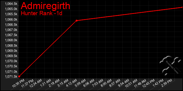 Last 24 Hours Graph of Admiregirth