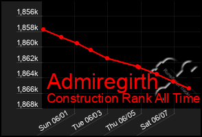 Total Graph of Admiregirth