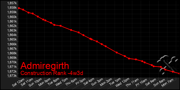 Last 31 Days Graph of Admiregirth