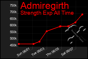 Total Graph of Admiregirth