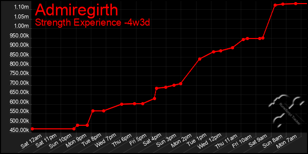Last 31 Days Graph of Admiregirth