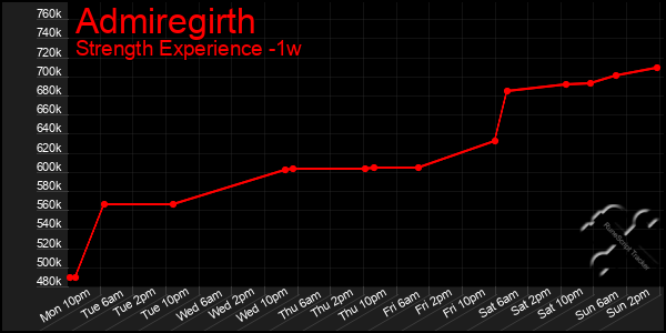 Last 7 Days Graph of Admiregirth