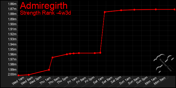 Last 31 Days Graph of Admiregirth