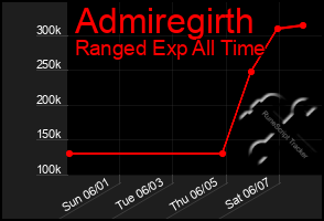 Total Graph of Admiregirth
