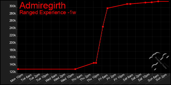 Last 7 Days Graph of Admiregirth