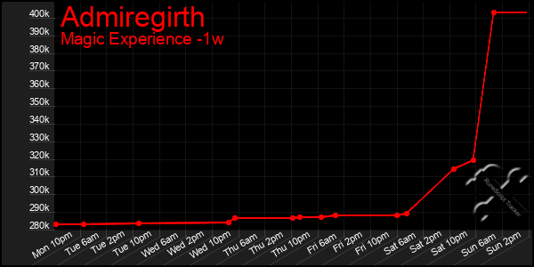Last 7 Days Graph of Admiregirth