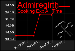 Total Graph of Admiregirth