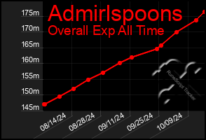 Total Graph of Admirlspoons