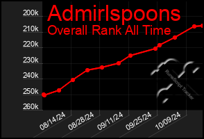 Total Graph of Admirlspoons