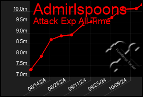 Total Graph of Admirlspoons