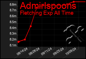 Total Graph of Admirlspoons