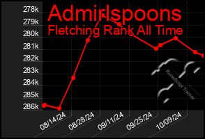 Total Graph of Admirlspoons