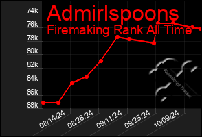 Total Graph of Admirlspoons