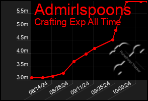 Total Graph of Admirlspoons