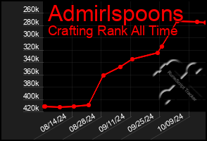 Total Graph of Admirlspoons