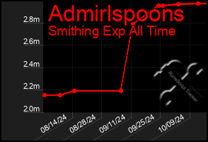 Total Graph of Admirlspoons