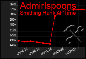 Total Graph of Admirlspoons