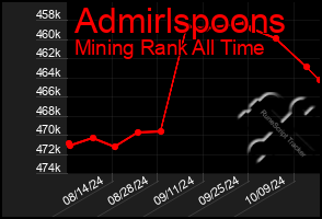 Total Graph of Admirlspoons