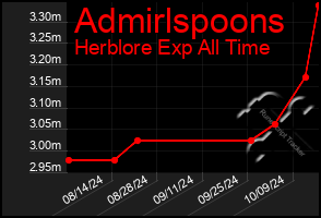 Total Graph of Admirlspoons