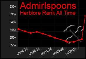 Total Graph of Admirlspoons