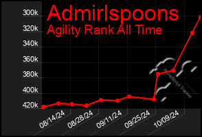 Total Graph of Admirlspoons