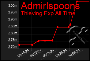 Total Graph of Admirlspoons