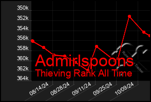 Total Graph of Admirlspoons