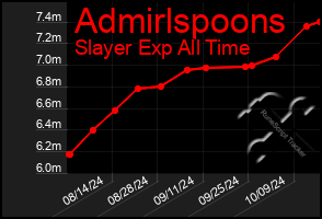 Total Graph of Admirlspoons