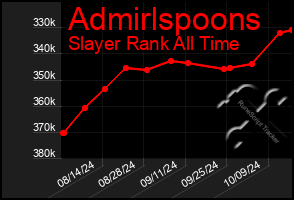 Total Graph of Admirlspoons