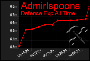 Total Graph of Admirlspoons