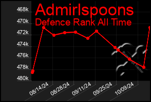 Total Graph of Admirlspoons