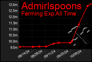 Total Graph of Admirlspoons