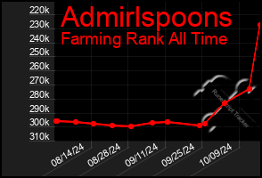 Total Graph of Admirlspoons