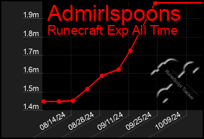 Total Graph of Admirlspoons