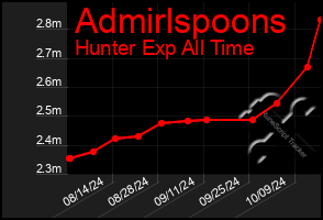 Total Graph of Admirlspoons