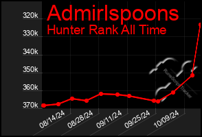 Total Graph of Admirlspoons