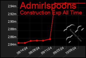 Total Graph of Admirlspoons