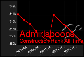 Total Graph of Admirlspoons