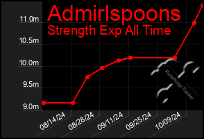 Total Graph of Admirlspoons