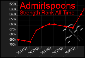 Total Graph of Admirlspoons