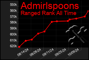 Total Graph of Admirlspoons