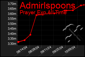 Total Graph of Admirlspoons