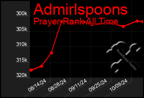 Total Graph of Admirlspoons