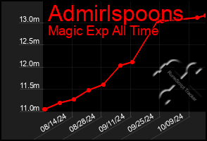 Total Graph of Admirlspoons