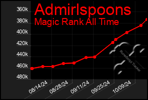 Total Graph of Admirlspoons