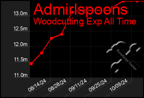 Total Graph of Admirlspoons