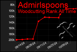 Total Graph of Admirlspoons