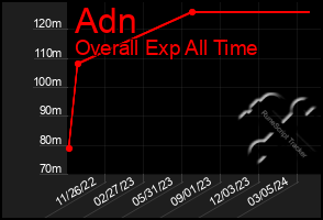 Total Graph of Adn