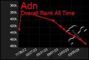 Total Graph of Adn