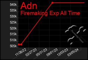 Total Graph of Adn